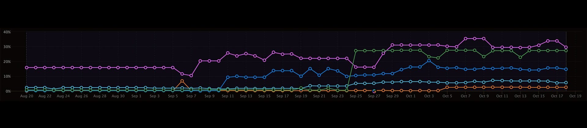 Search Engine Visibility Tracking based on Keyword Rankings - Miami SEO